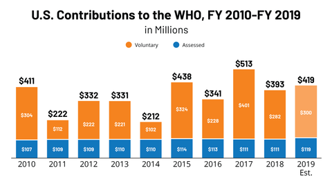 WHO officials respond to US funding halt: ‘We regret the decision’