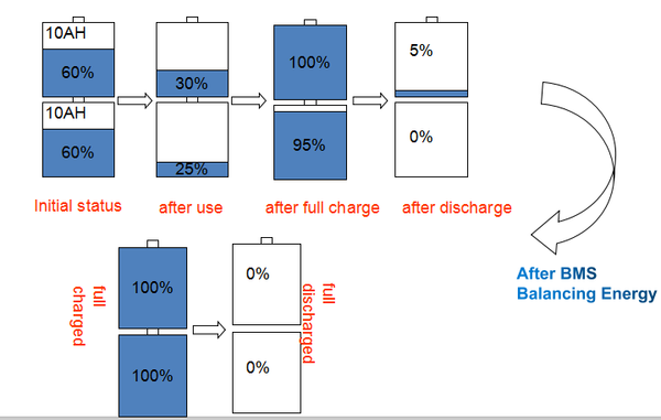 BMS balancer function display