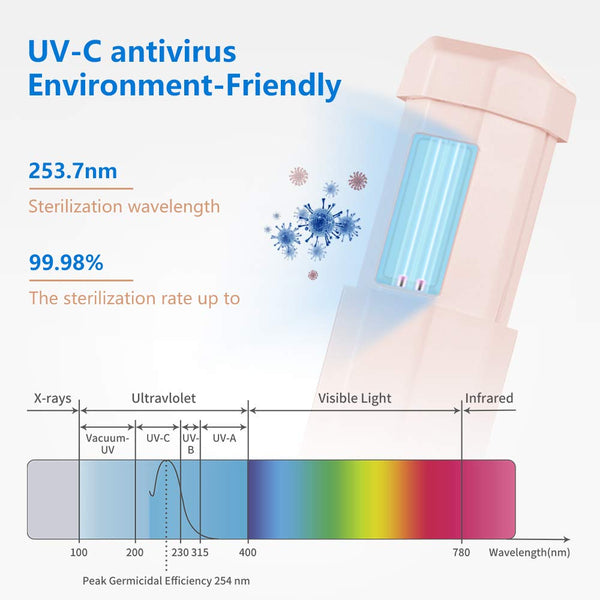 UVC sanitizer