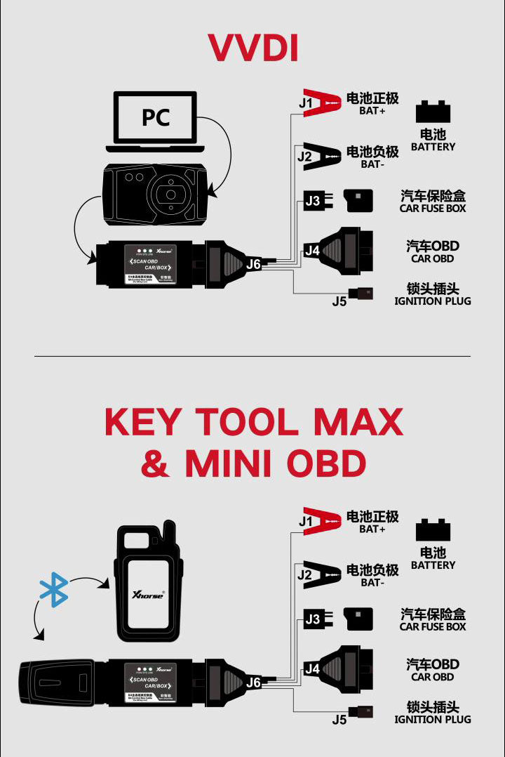 Demo Guide: Toyota 8A all keys lost done with VVDI2 + 8A control box cable