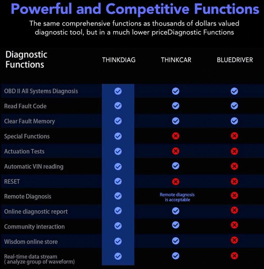 Thinkdiag vs. Thinkcar vs. Bluedriver