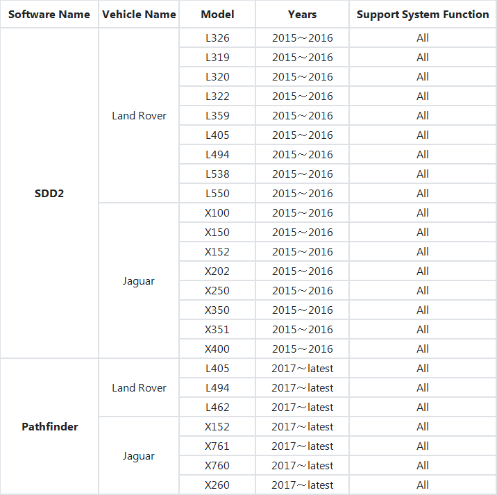 JLR DoIP VCI Pathfinder Interface