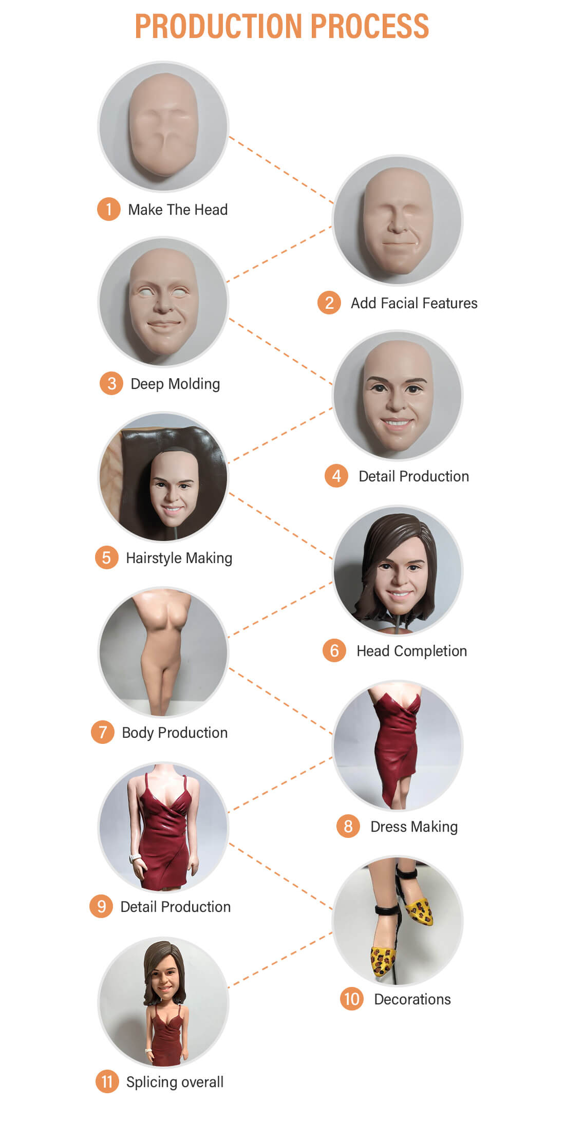 Giftofdove production flow chart