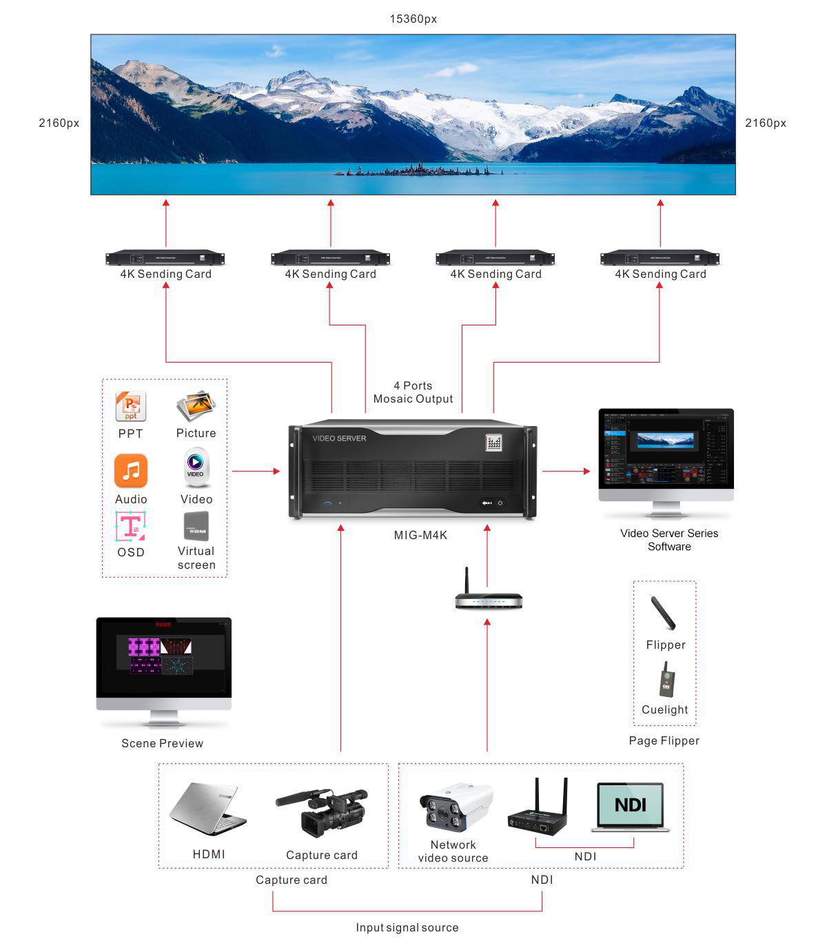 Magnimage MIG-M4K LED Display Screen Video Server