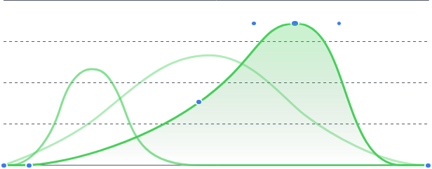 New feature of curve mode helps realize more advanced shooting effects and skills