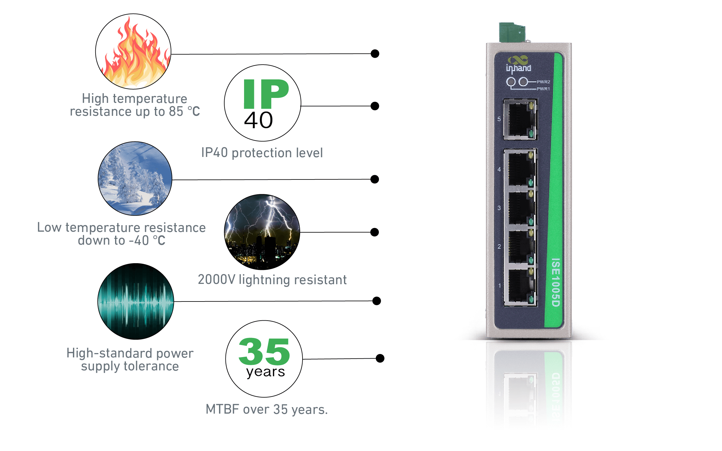 -40℃~85℃, 2000v lighting resistant, power supply tolerance, MTBF over 35 years.