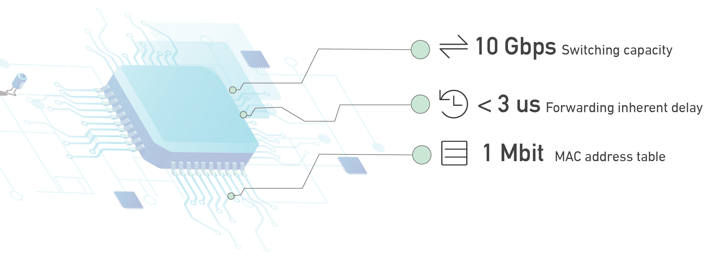 10 Gbps switching capacity, <3 us forwarding inherent delay, 1 Mbit MAC address table