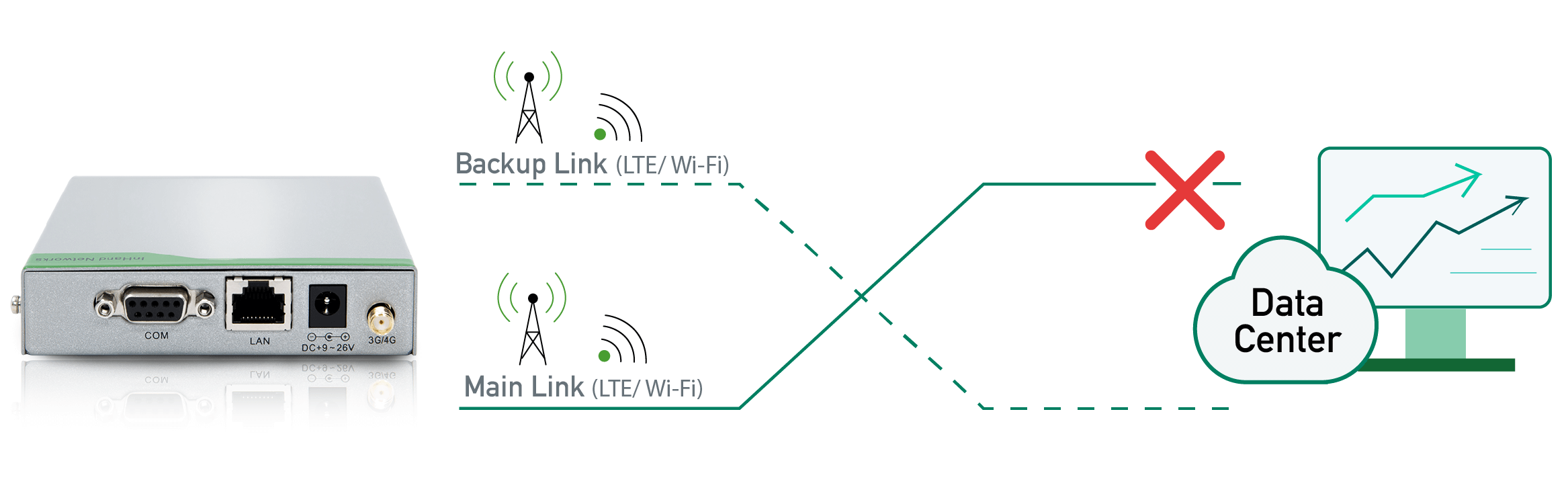 WiFi and 4G router with backup link function