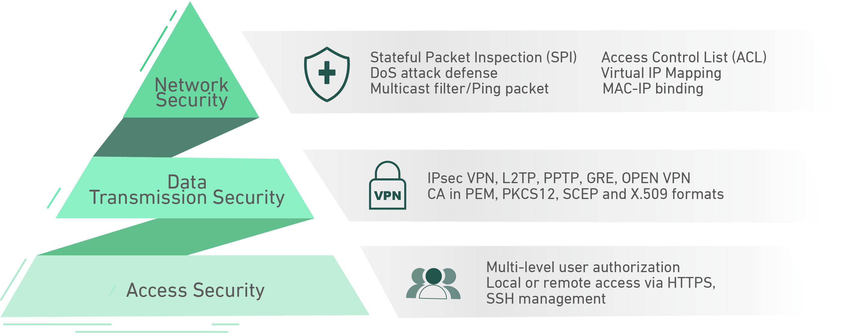Network, data transmission, access security
