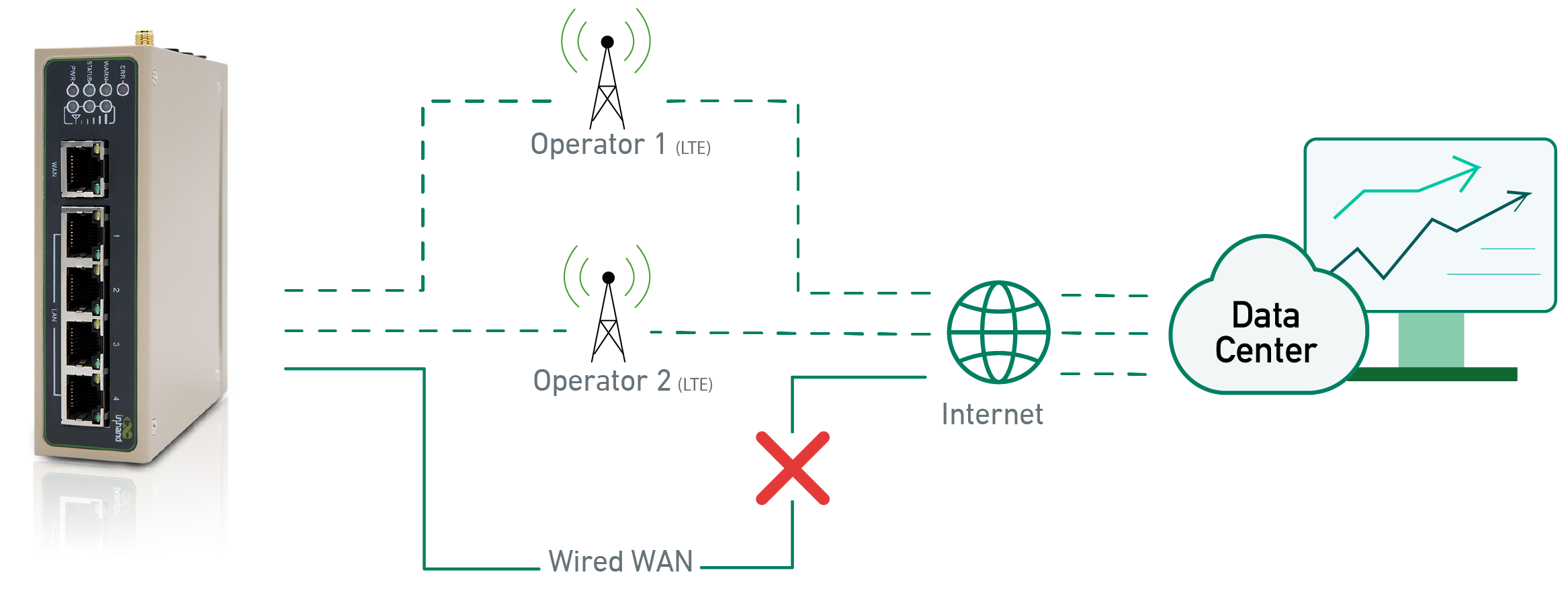 WAN and Dual SIM 4G LTE backup link