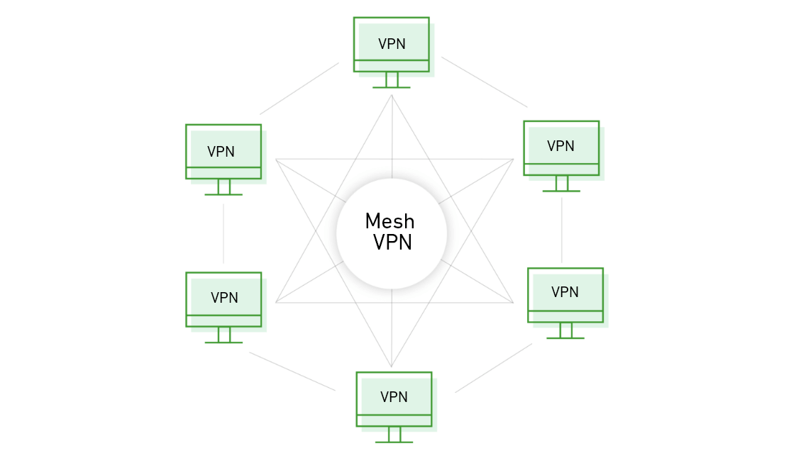 Mesh VPN