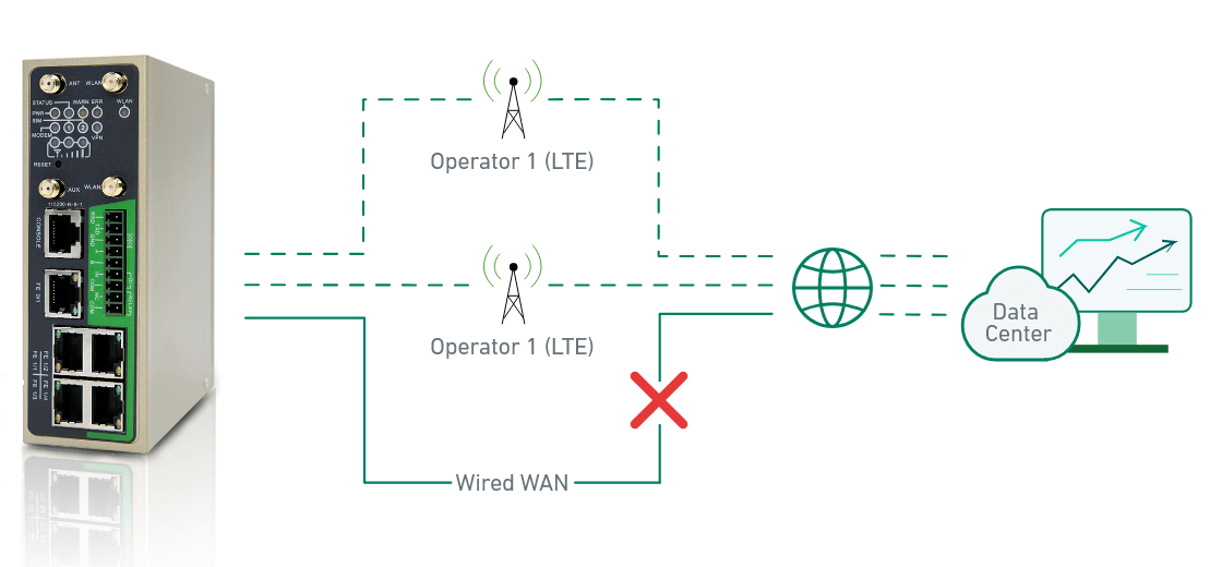 dual SIM with a backup link to ensures continous connection