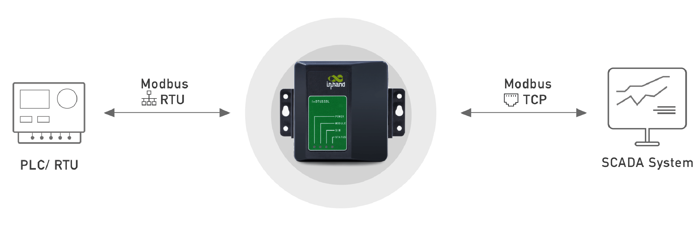 Modbus RTU, Modbus TCP
