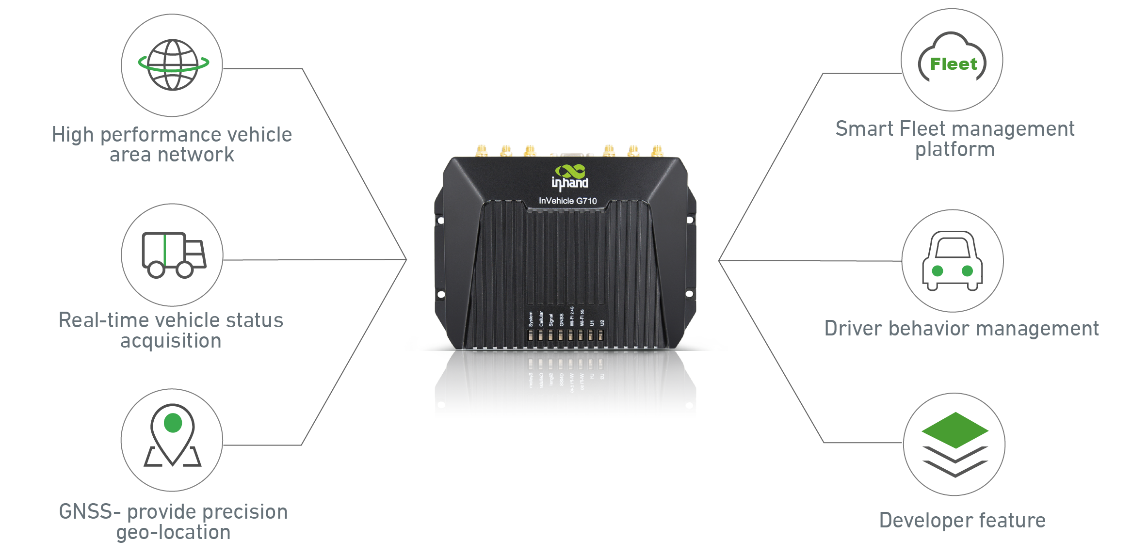 InVehicle G710 Vehicle Gateway