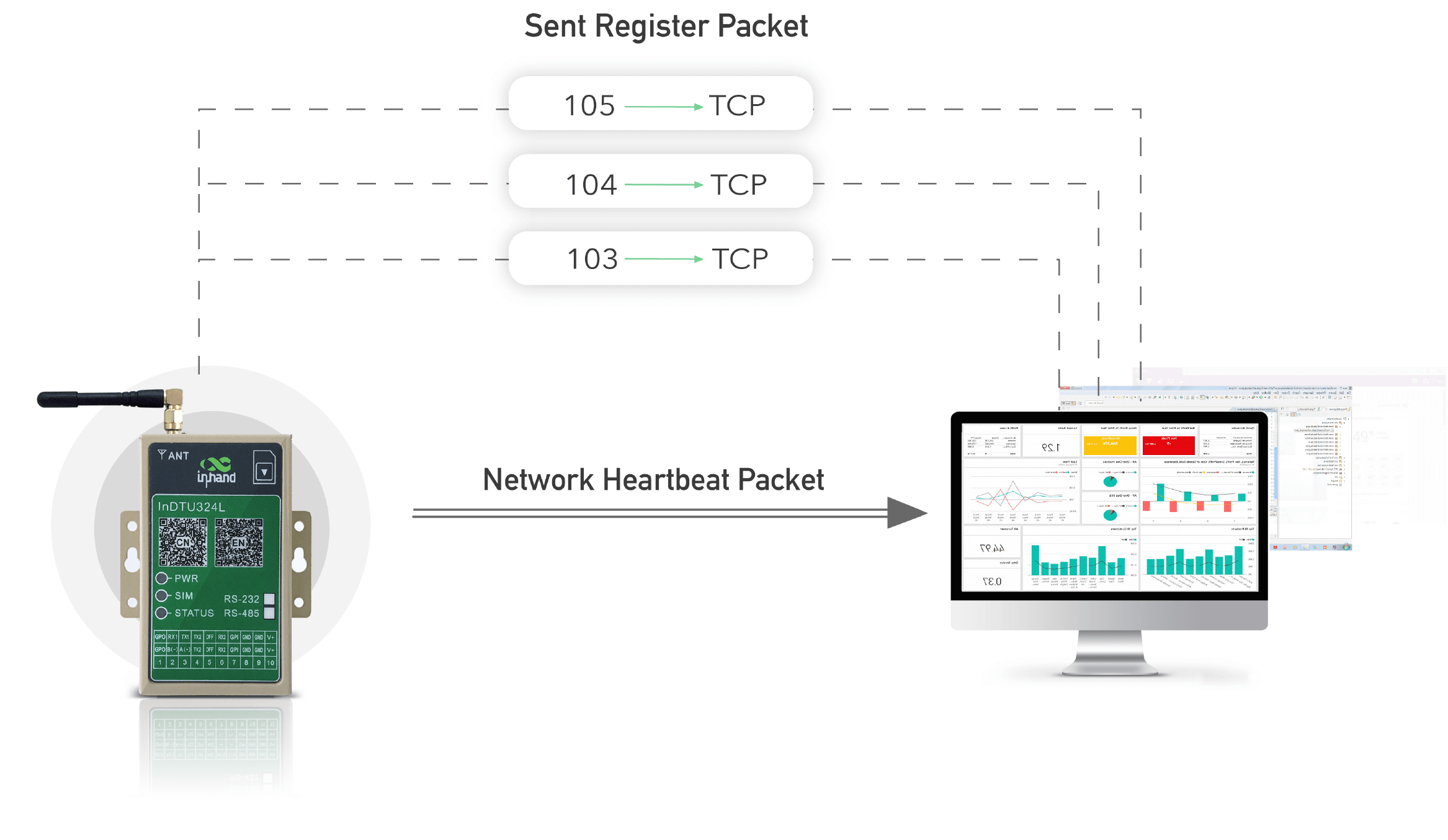 Supporting user-defined register & heartbeat packets