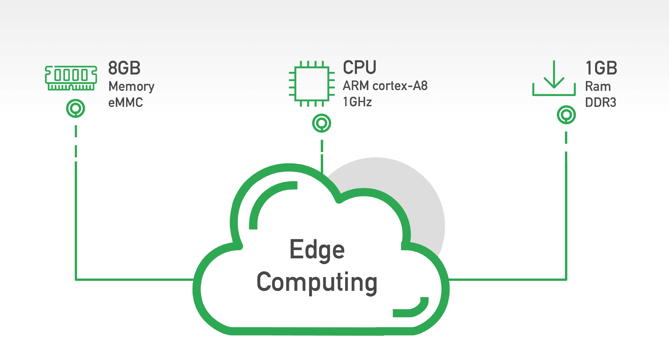 8GB Memory eMMC, CPU ARM cortex-A8 1GHz, 1GB Ram DDR3