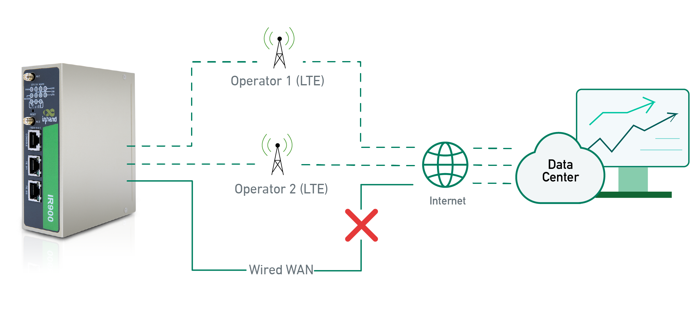 Continuous connection by the seamless transition to a backup link