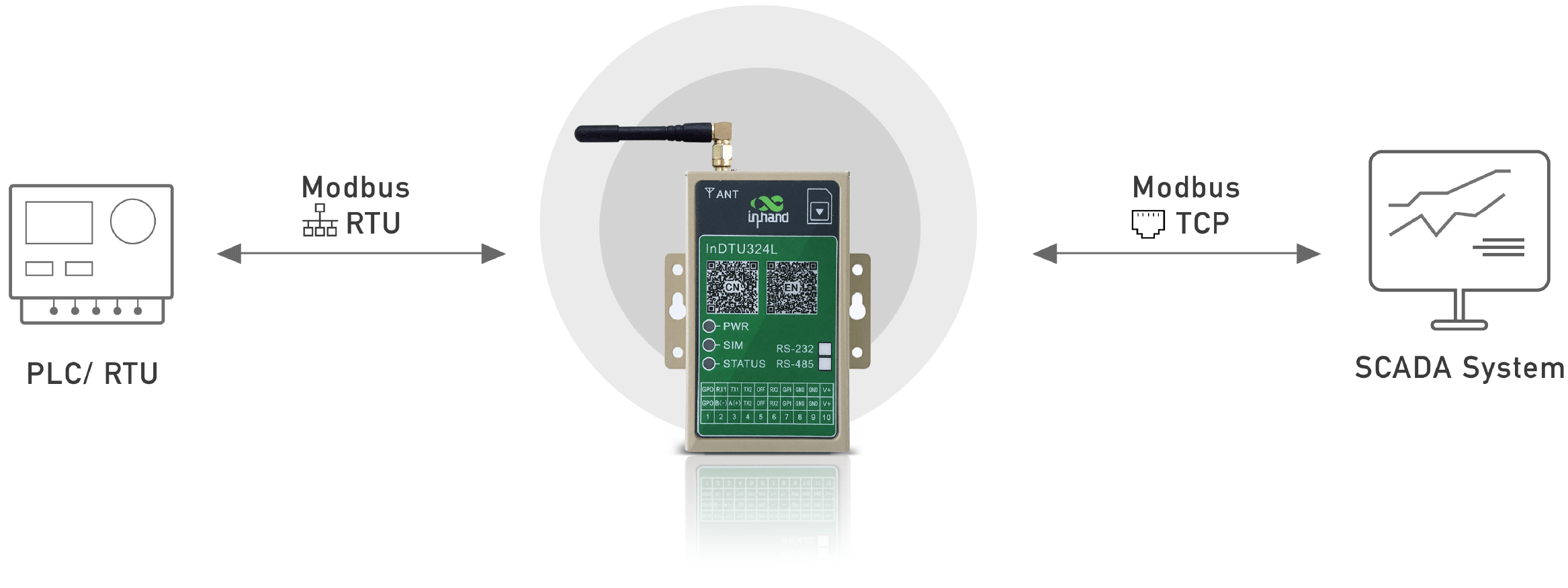 Modbus RTU & Modbus TCP Smart Protocol Conversion