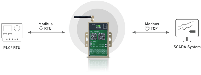 Modbus RTU & Modbus TCP Smart Protocol Conversion