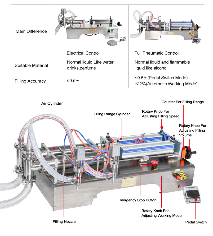 ZONESUN 2 Nozzles Full Pneumatic Liquid Olive Oil Filling Machine